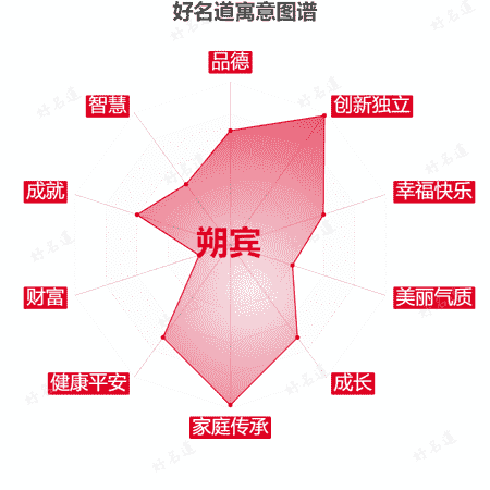 名字朔宾的寓意图谱