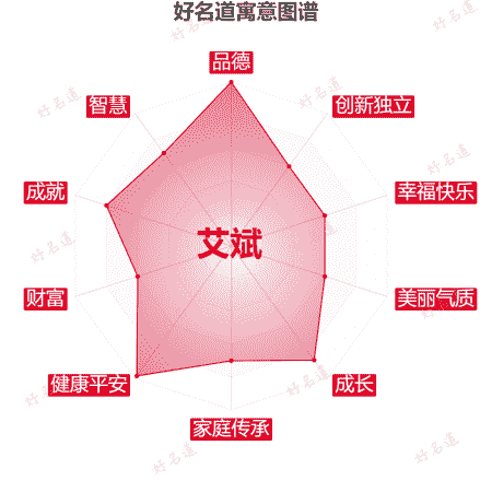 名字艾斌的寓意图谱