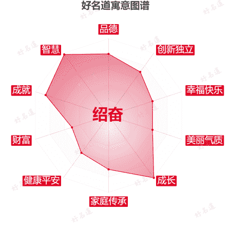 名字绍奋的寓意图谱