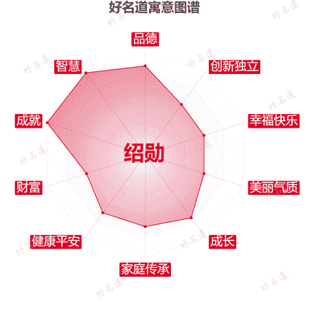 名字绍勋的寓意图谱