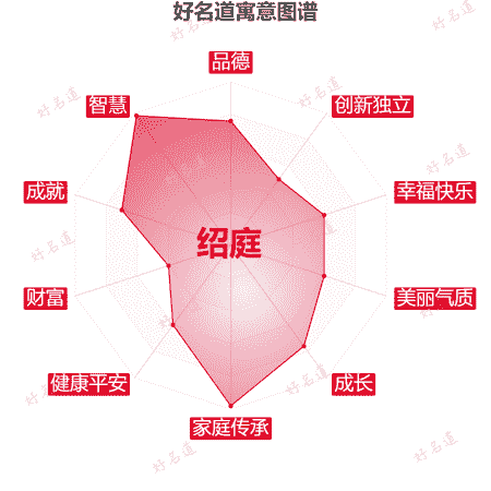 名字绍庭的寓意图谱