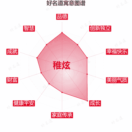 名字稚炫的寓意图谱