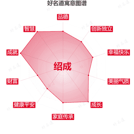 名字绍成的寓意图谱