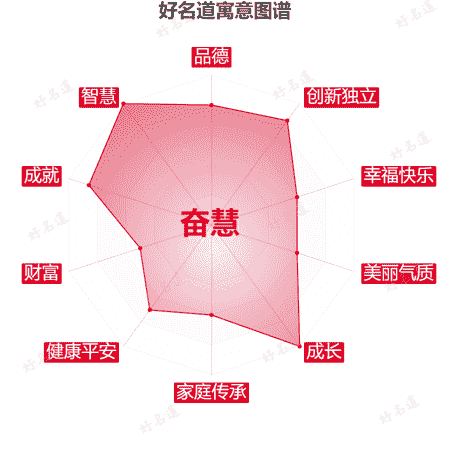 名字奋慧的寓意图谱