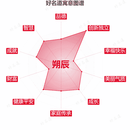 名字朔辰的寓意图谱