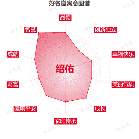 名字绍佑的寓意图谱