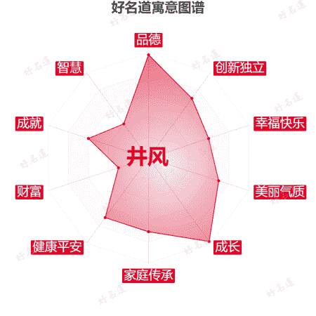 名字井风的寓意图谱