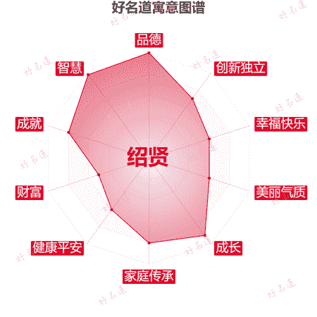 名字绍贤的寓意图谱