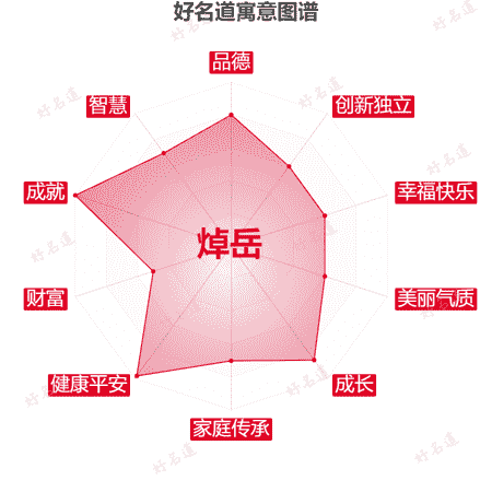 名字焯岳的寓意图谱