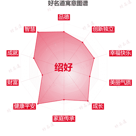 名字绍好的寓意图谱