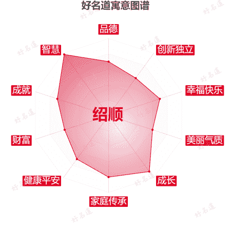 名字绍顺的寓意图谱