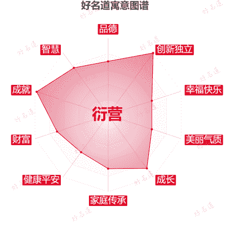 名字衍营的寓意图谱