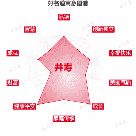 名字井寿的寓意图谱