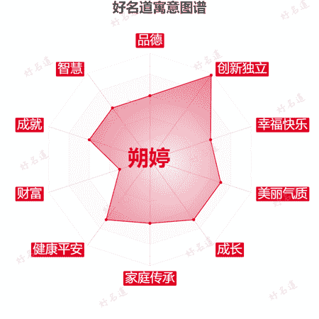 名字朔婷的寓意图谱