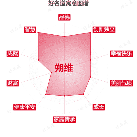 名字朔维的寓意图谱