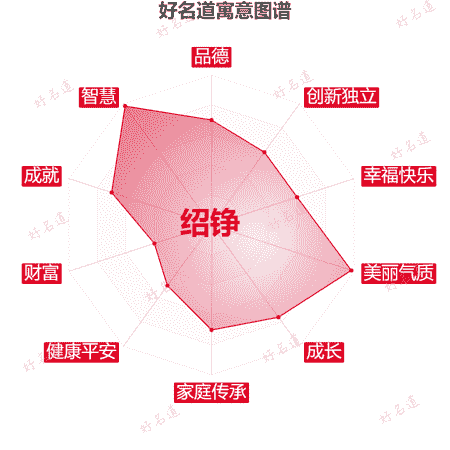 名字绍铮的寓意图谱