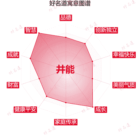 名字井能的寓意图谱