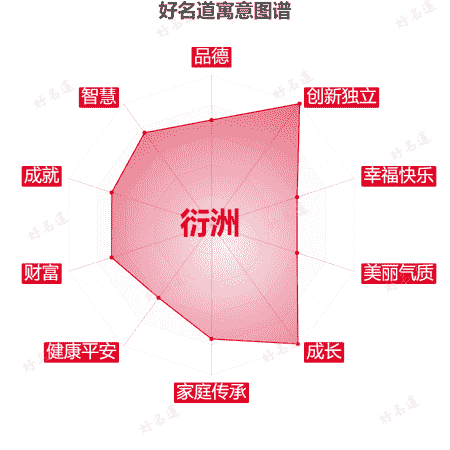 名字衍洲的寓意图谱