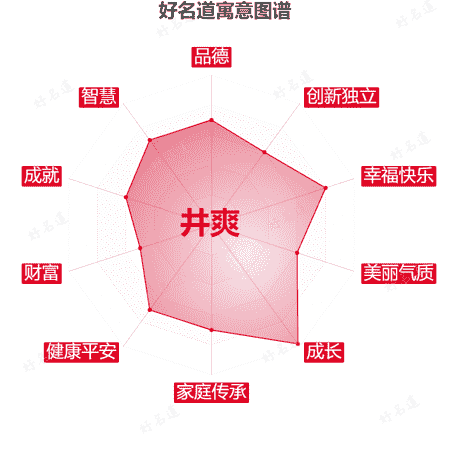 名字井爽的寓意图谱