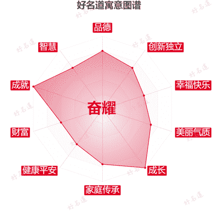 名字奋耀的寓意图谱