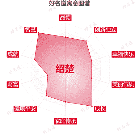 名字绍楚的寓意图谱