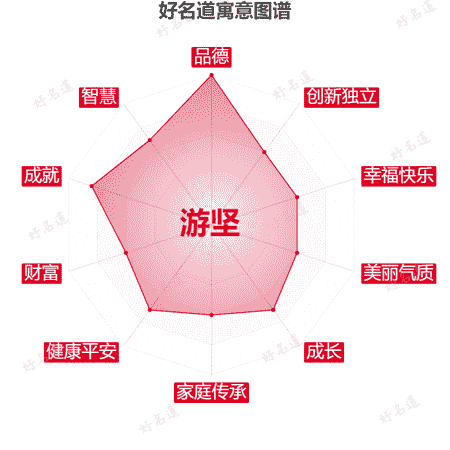 名字游坚的寓意图谱