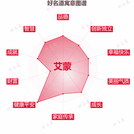 名字艾蒙的寓意图谱