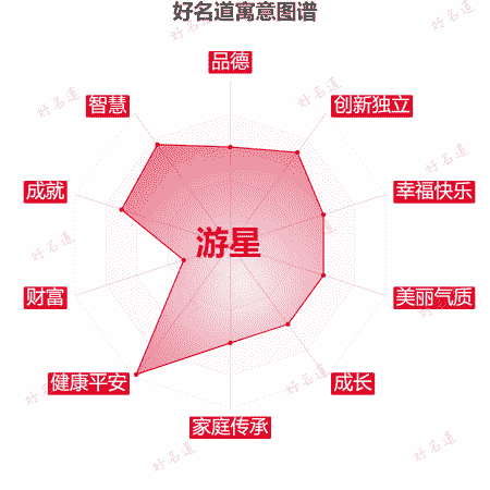 名字游星的寓意图谱