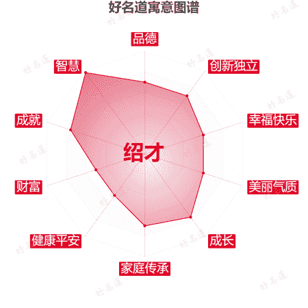 名字绍才的寓意图谱