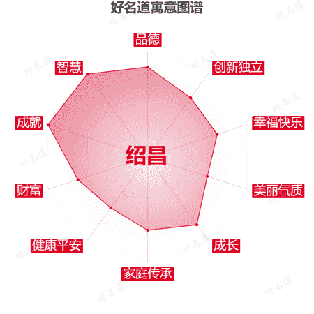 名字绍昌的寓意图谱