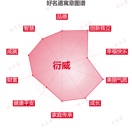 名字衍威的寓意图谱