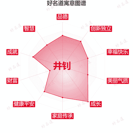 名字井钊的寓意图谱