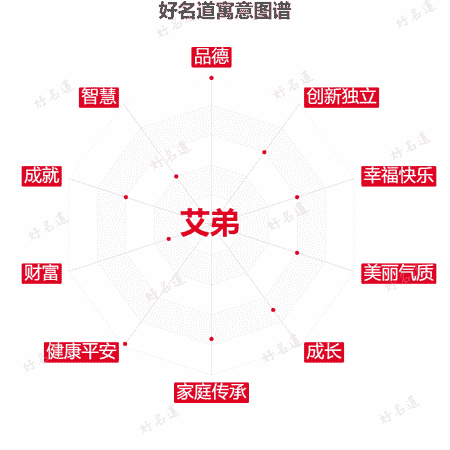 名字艾弟的寓意图谱