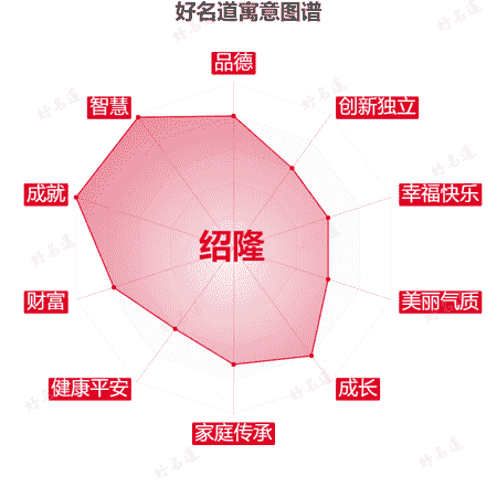 名字绍隆的寓意图谱