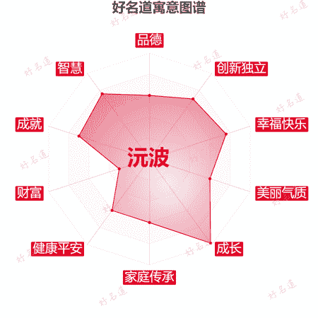 名字沅波的寓意图谱