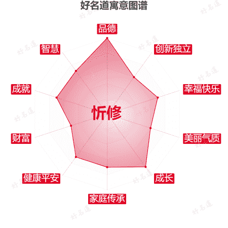 名字忻修的寓意图谱