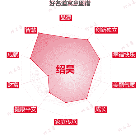 名字绍昊的寓意图谱