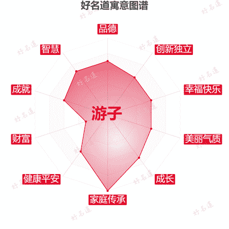 名字游子的寓意图谱