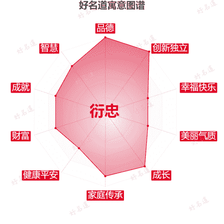 名字衍忠的寓意图谱