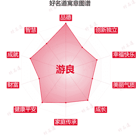 名字游良的寓意图谱