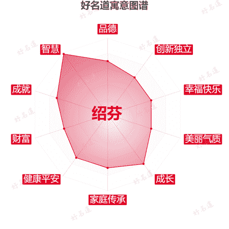 名字绍芬的寓意图谱