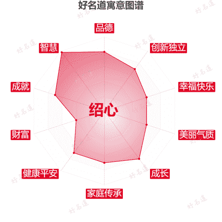 名字绍心的寓意图谱