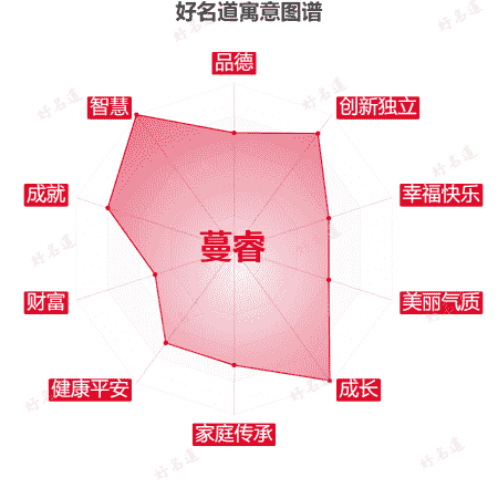 名字蔓睿的寓意图谱