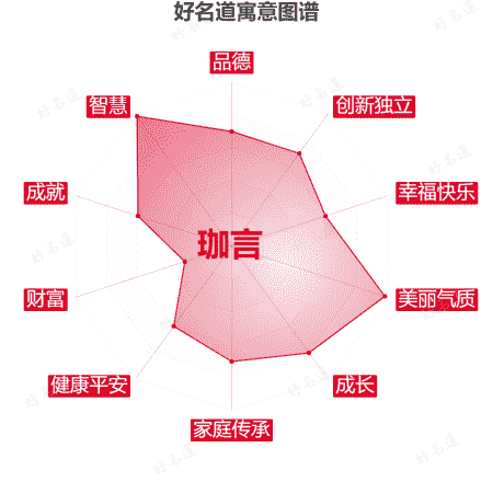 名字珈言的寓意图谱