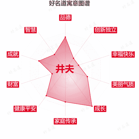 名字井夫的寓意图谱