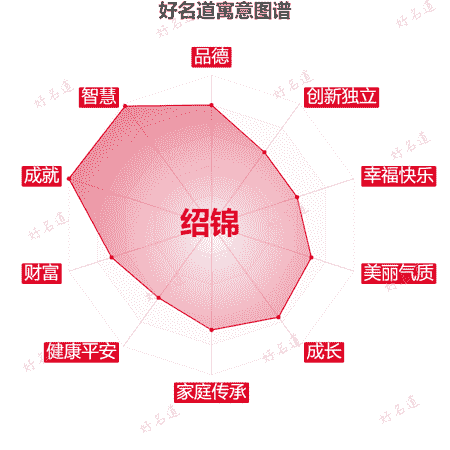 名字绍锦的寓意图谱