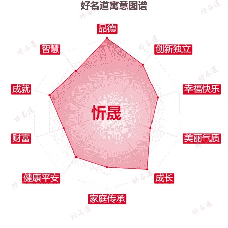 名字忻晟的寓意图谱