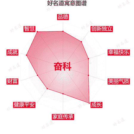 名字奋科的寓意图谱