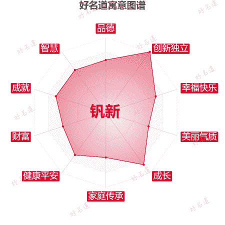 名字钒新的寓意图谱