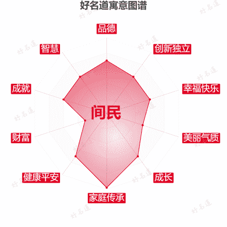 名字间民的寓意图谱